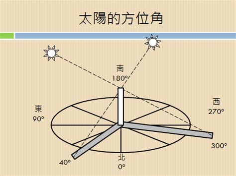 太陽和竿影的方位有什麼關係